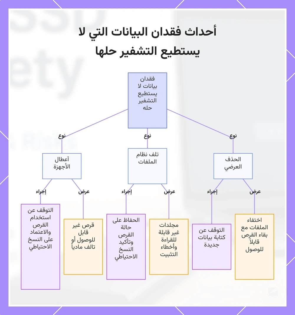 أحداث فقدان البيانات التي لا يستطيع التشفير حلها