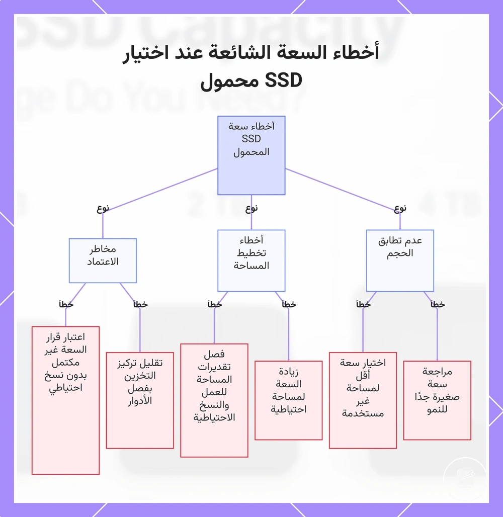 أخطاء السعة الشائعة عند اختيار SSD محمول