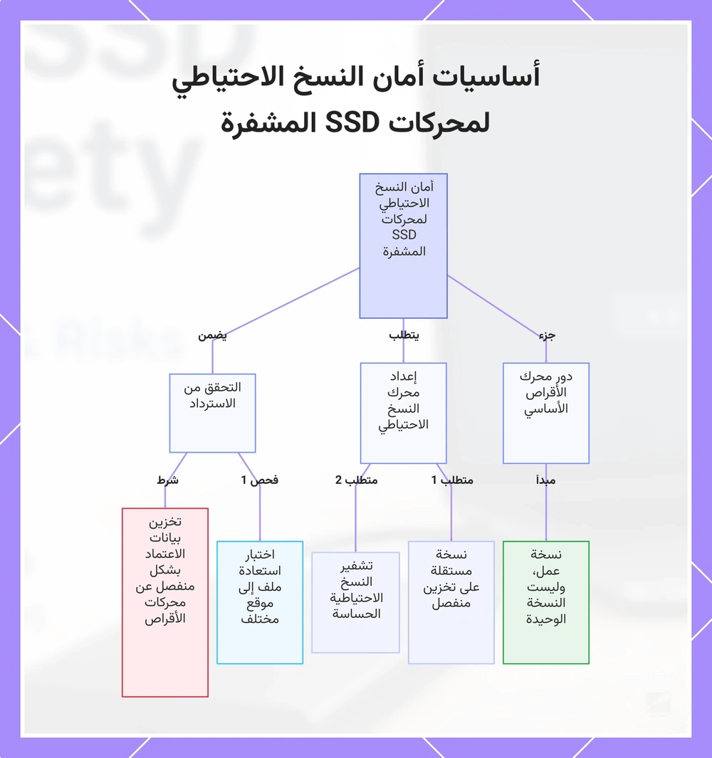 أساسيات أمان النسخ الاحتياطي لمحركات SSD المشفرة