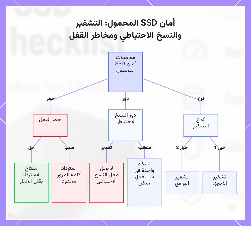 أمان SSD المحمول: التشفير والنسخ الاحتياطي ومخاطر القفل