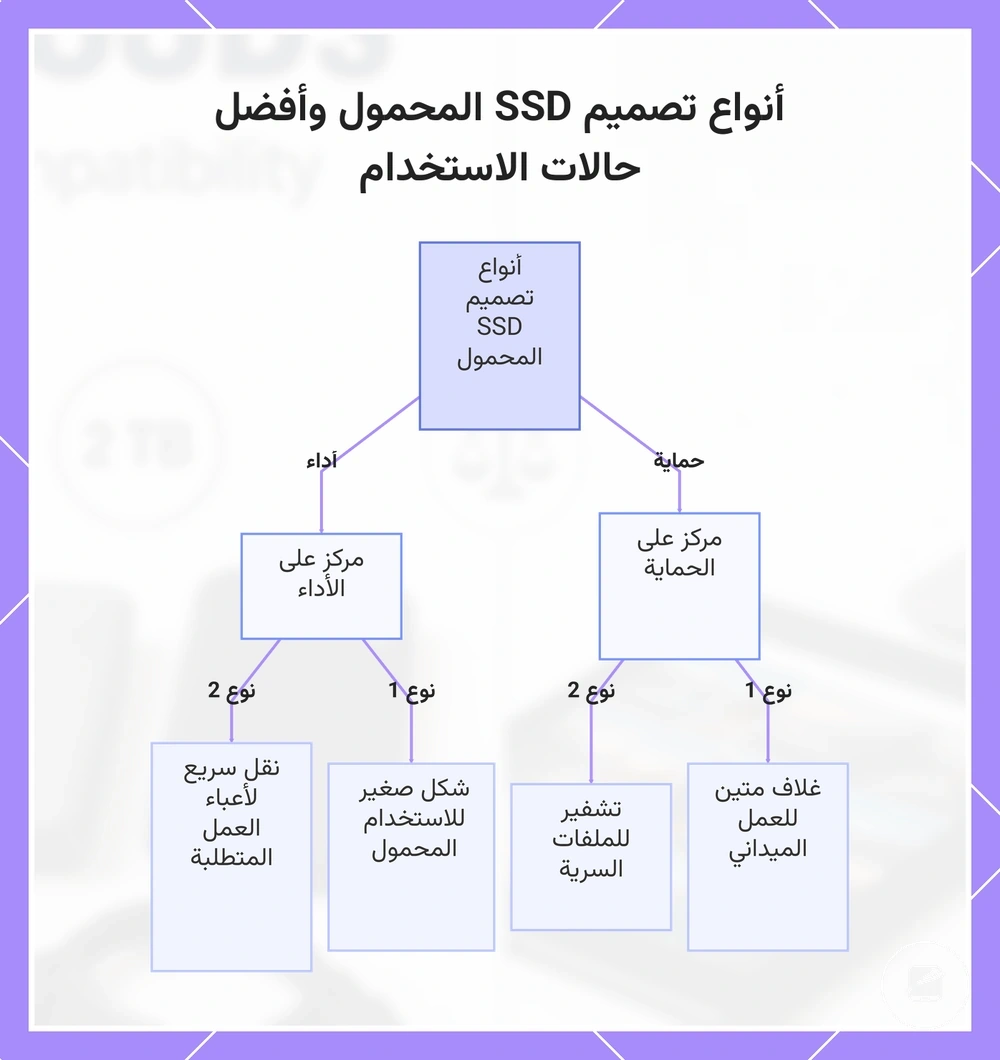 أنواع تصميم SSD المحمول وأفضل حالات الاستخدام