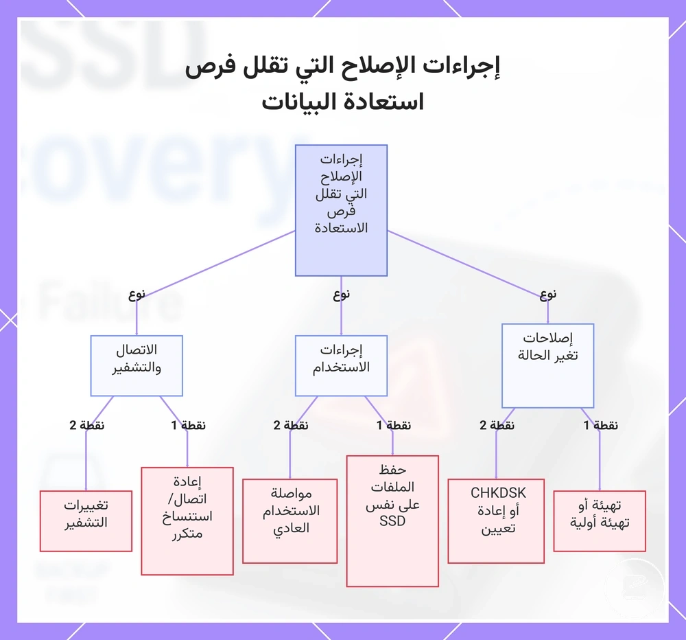إجراءات الإصلاح التي تقلل فرص استعادة البيانات