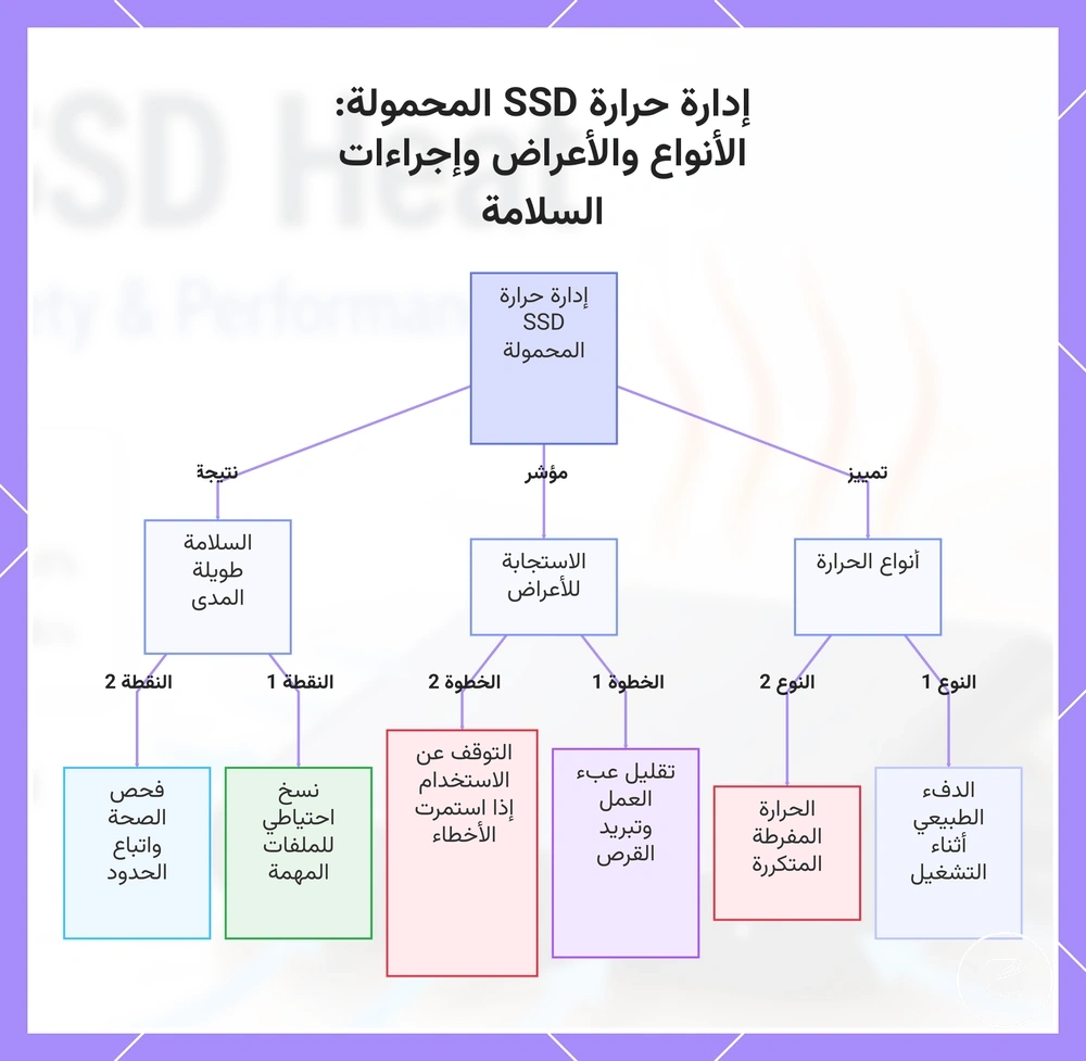 إدارة حرارة SSD المحمولة: الأنواع والأعراض وإجراءات السلامة