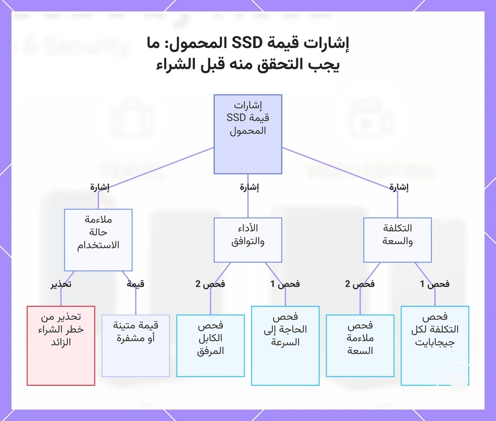 إشارات قيمة SSD المحمول: ما يجب التحقق منه قبل الشراء