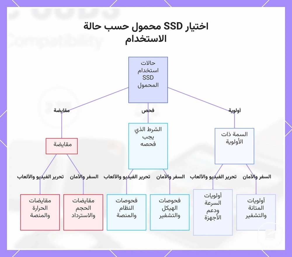 اختيار SSD محمول حسب حالة الاستخدام