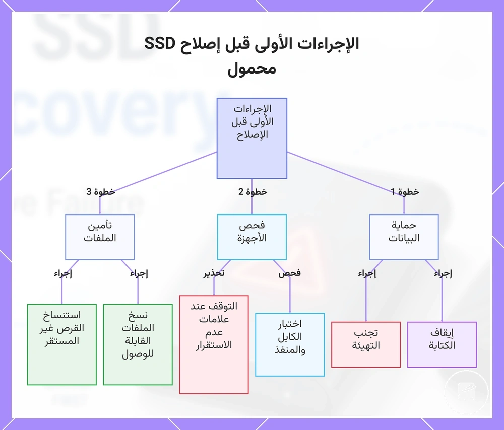 الإجراءات الأولى قبل إصلاح SSD محمول