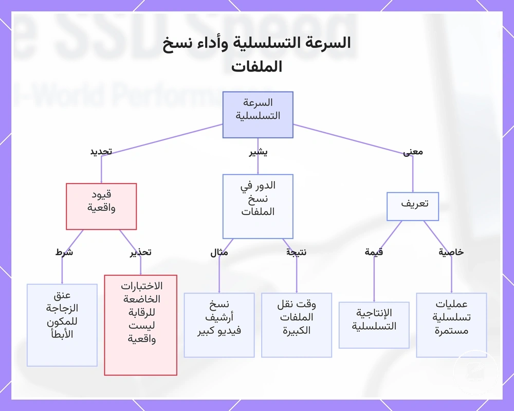السرعة التسلسلية وأداء نسخ الملفات