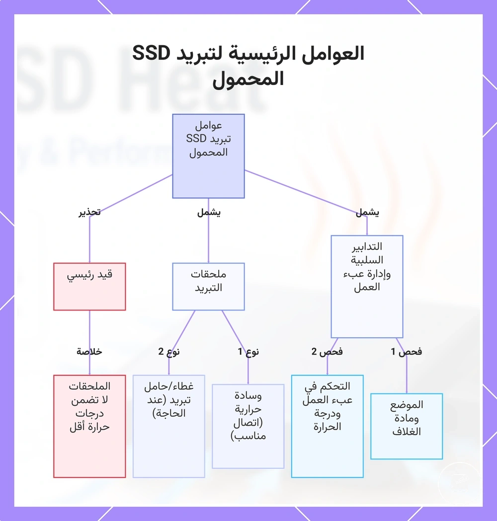 العوامل الرئيسية لتبريد SSD المحمول