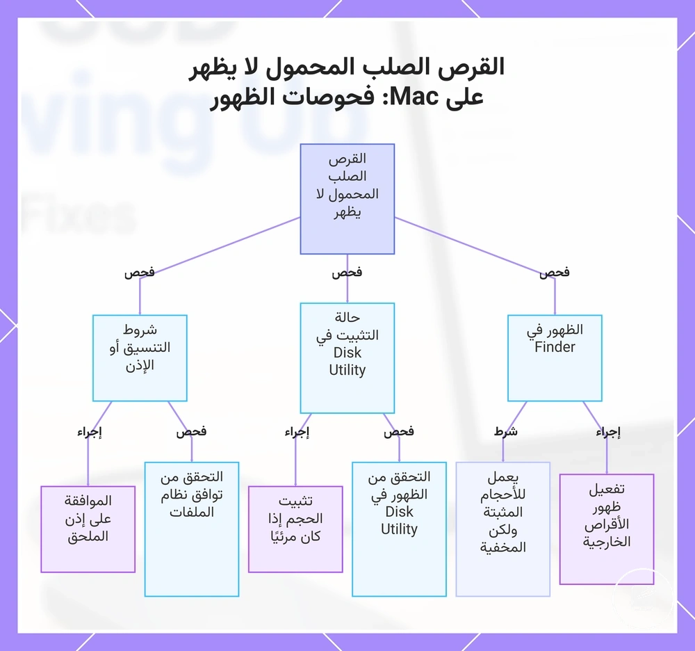 القرص الصلب المحمول لا يظهر على Mac: فحوصات الظهور