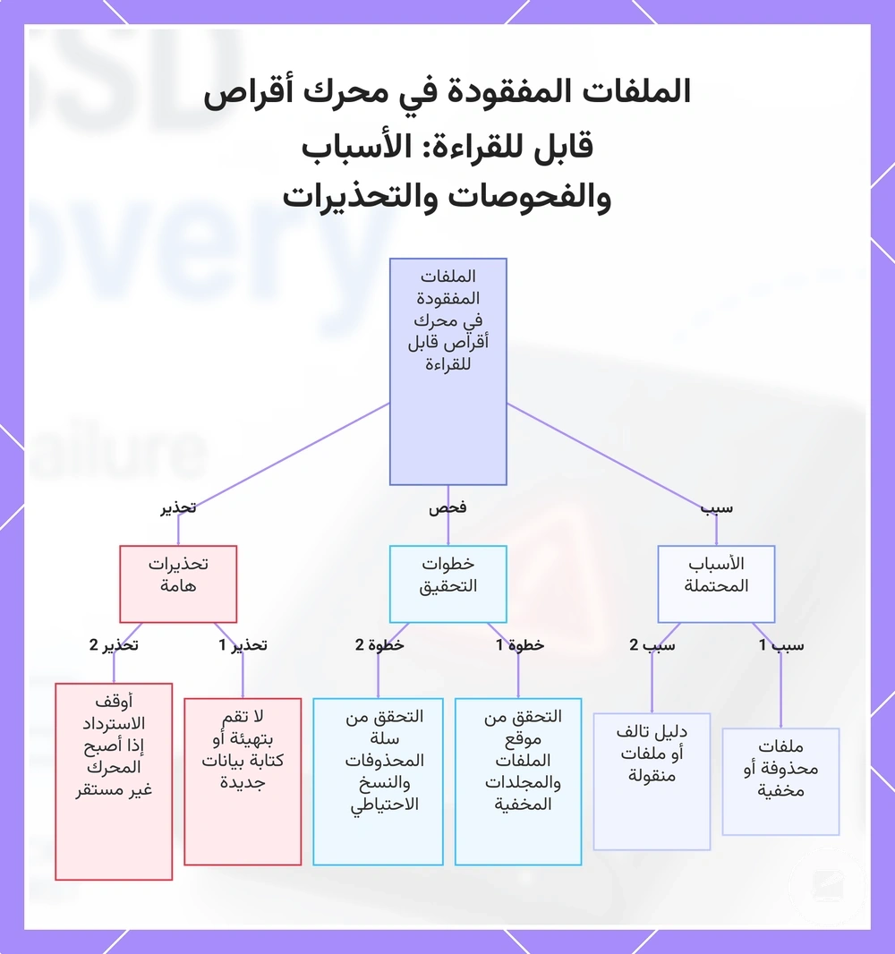 الملفات المفقودة في محرك أقراص قابل للقراءة: الأسباب والفحوصات والتحذيرات
