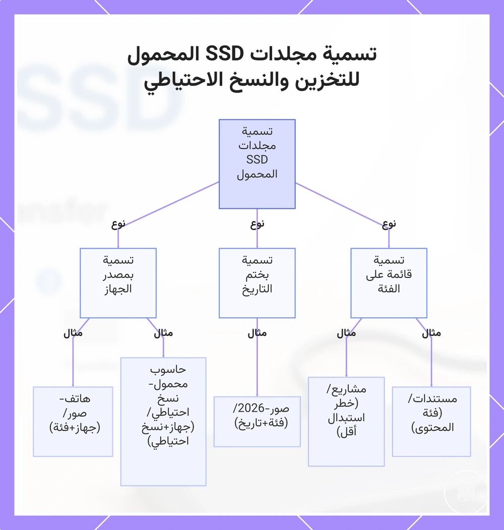 تسمية مجلدات SSD المحمول للتخزين والنسخ الاحتياطي