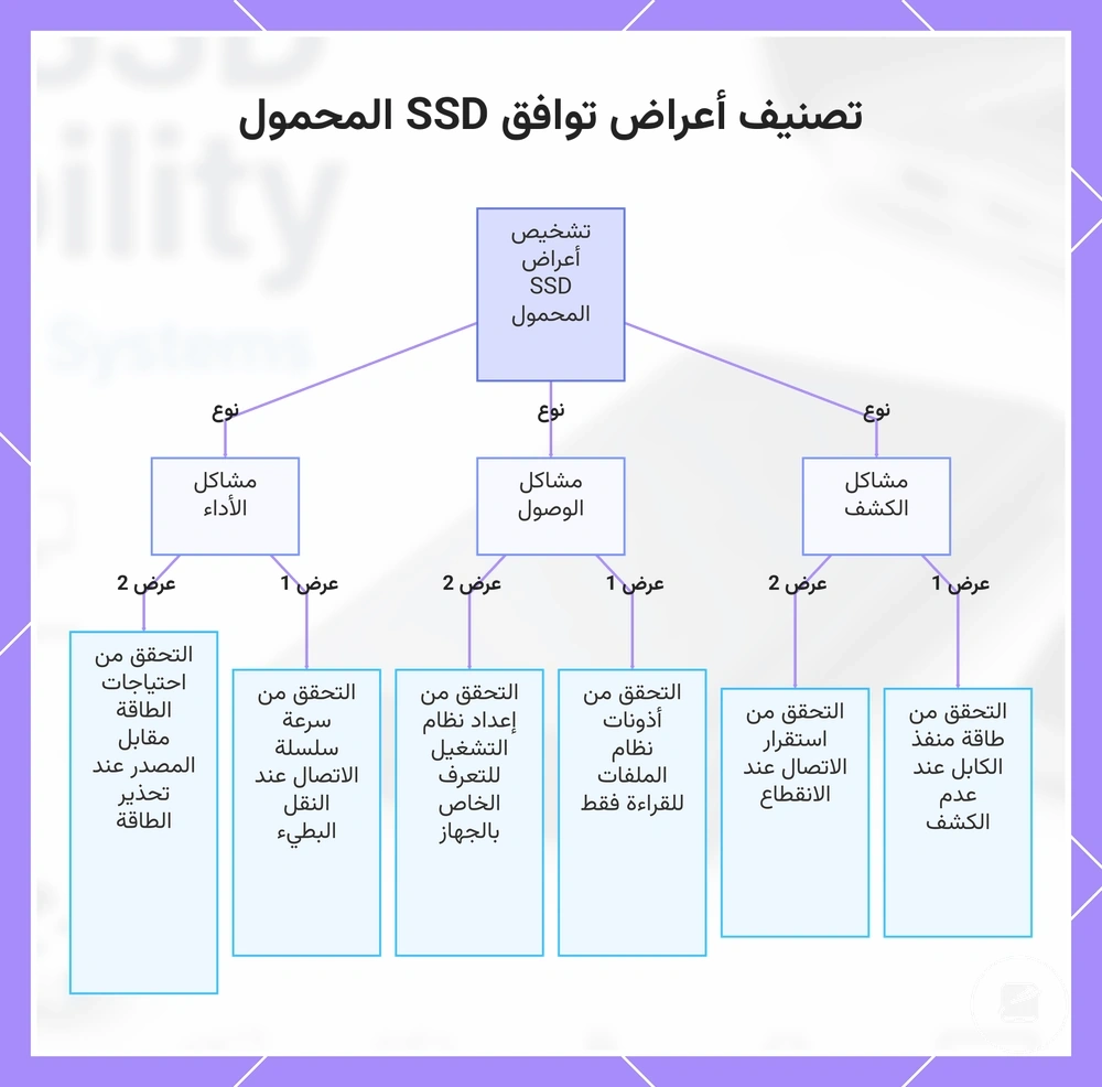 تصنيف أعراض توافق SSD المحمول