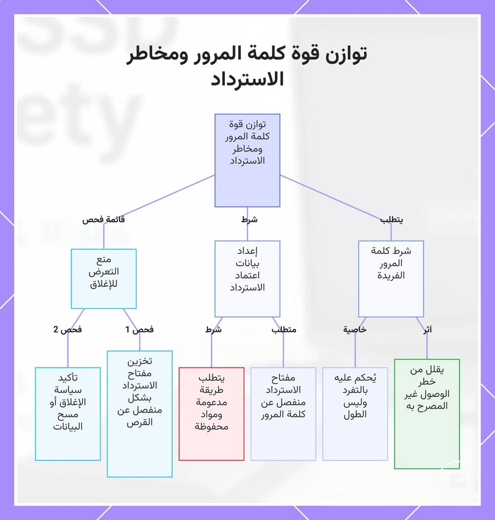 توازن قوة كلمة المرور ومخاطر الاسترداد