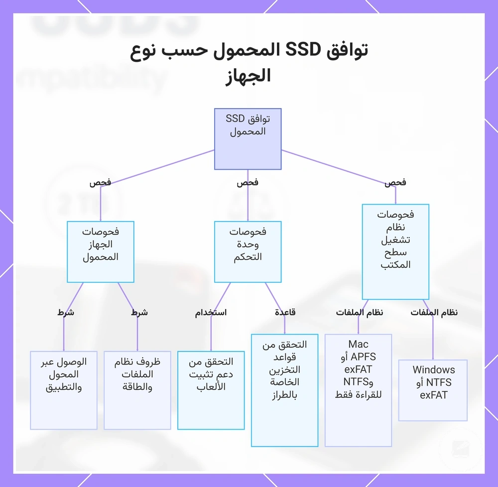 توافق SSD المحمول حسب نوع الجهاز