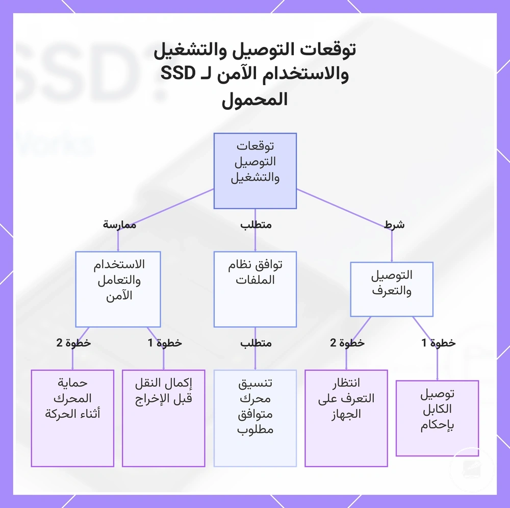 توقعات التوصيل والتشغيل والاستخدام الآمن لـ SSD المحمول