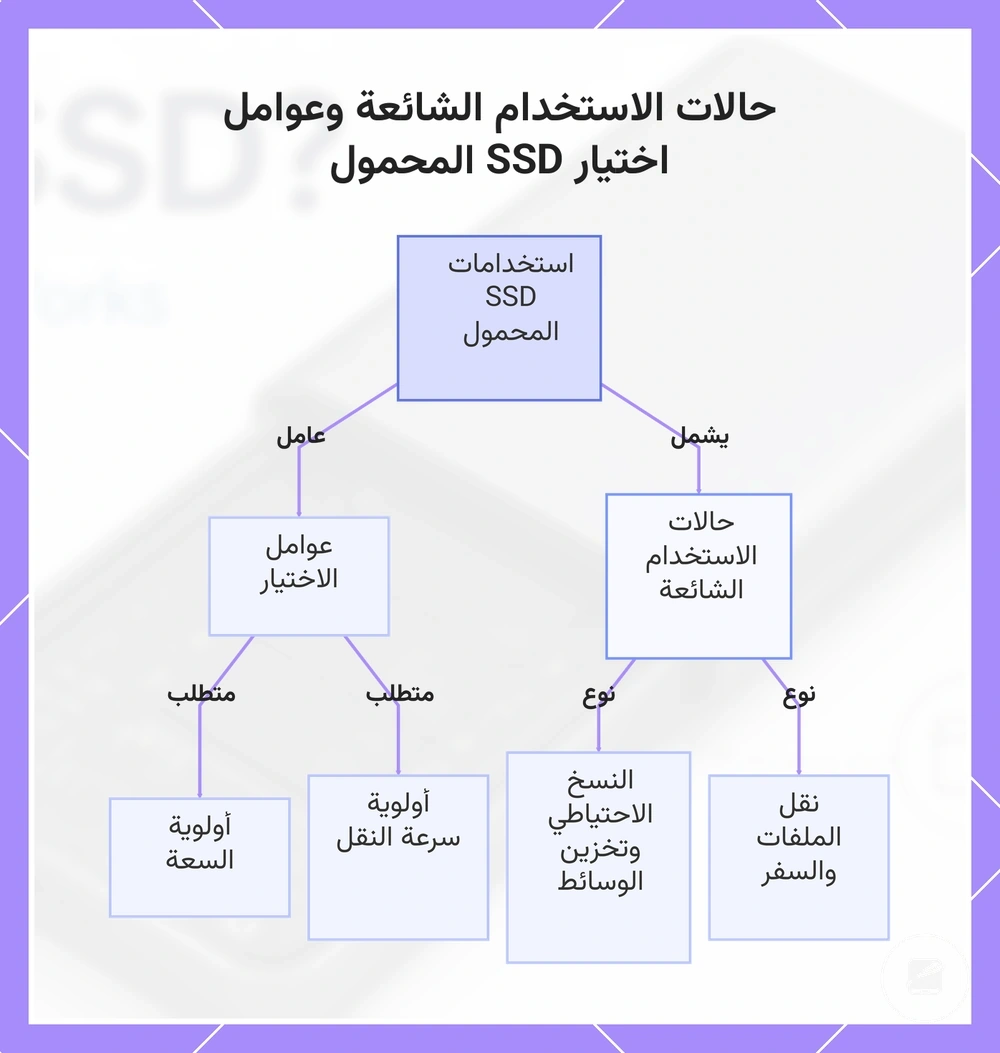 حالات الاستخدام الشائعة وعوامل اختيار SSD المحمول
