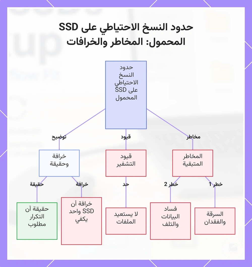 حدود النسخ الاحتياطي على SSD المحمول: المخاطر والخرافات