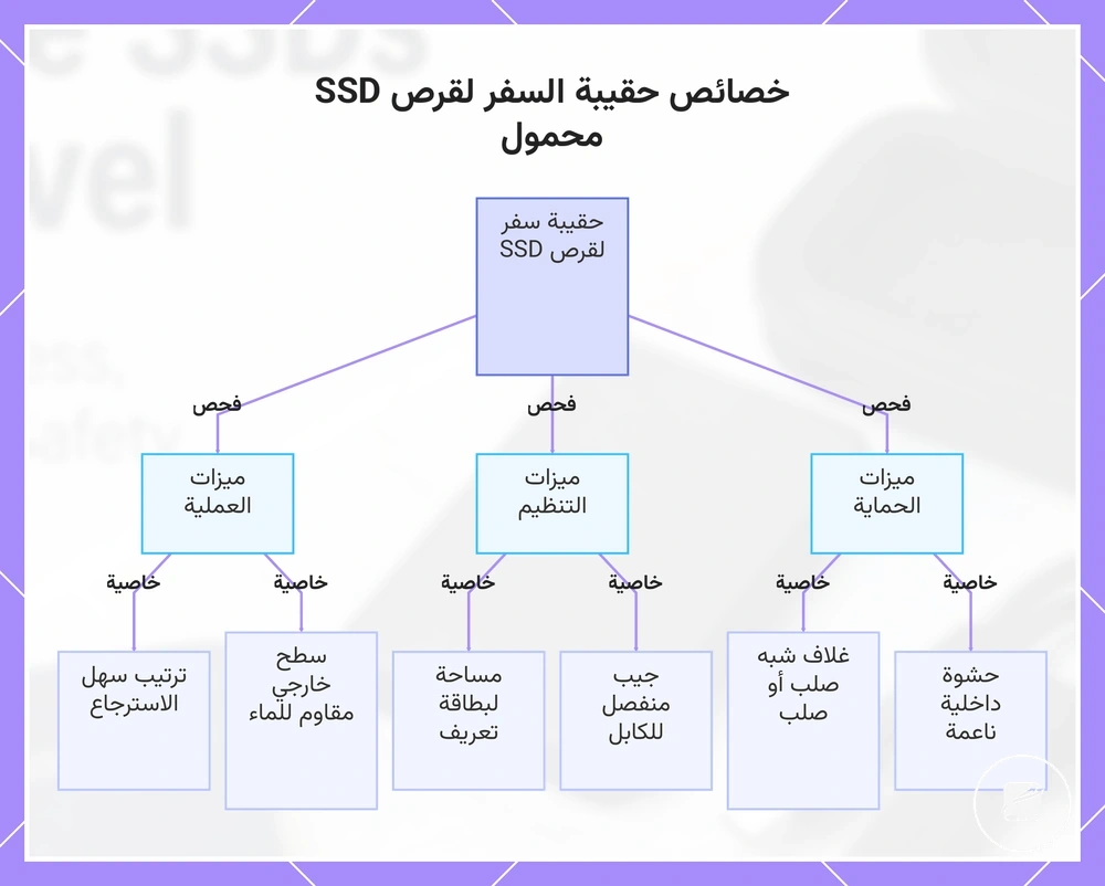 خصائص حقيبة السفر لقرص SSD محمول