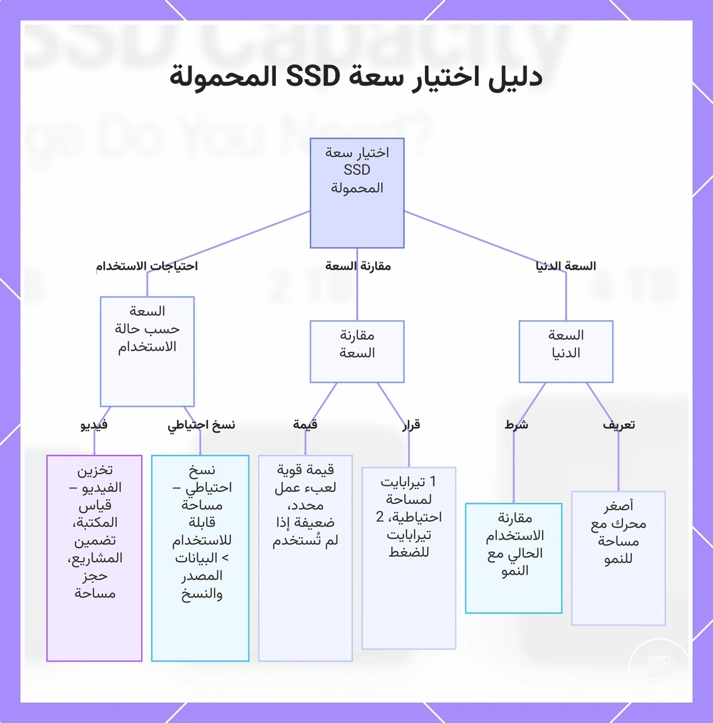 دليل اختيار سعة SSD المحمولة