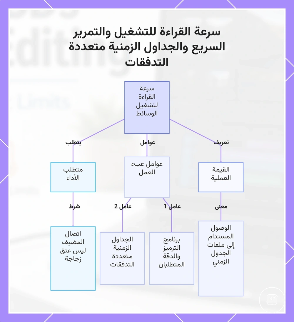 سرعة القراءة للتشغيل والتمرير السريع والجداول الزمنية متعددة التدفقات