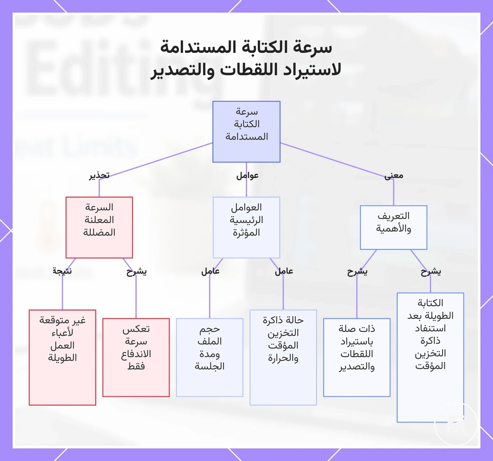سرعة الكتابة المستدامة لاستيراد اللقطات والتصدير