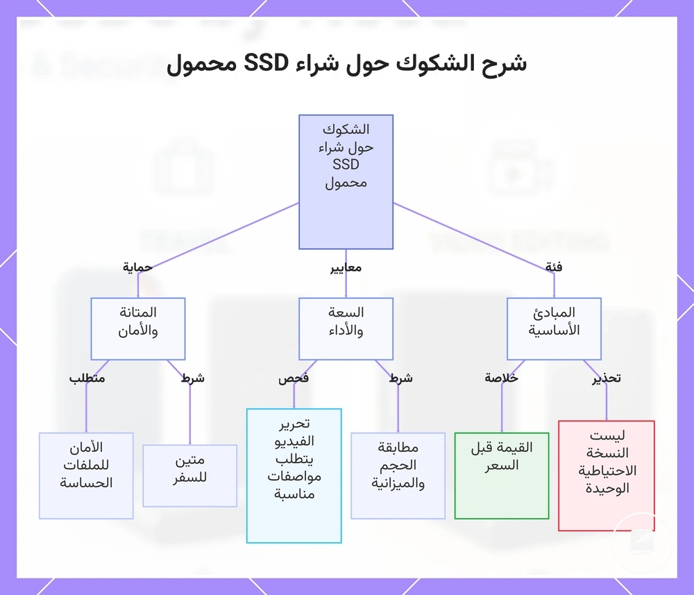 شرح الشكوك حول شراء SSD محمول