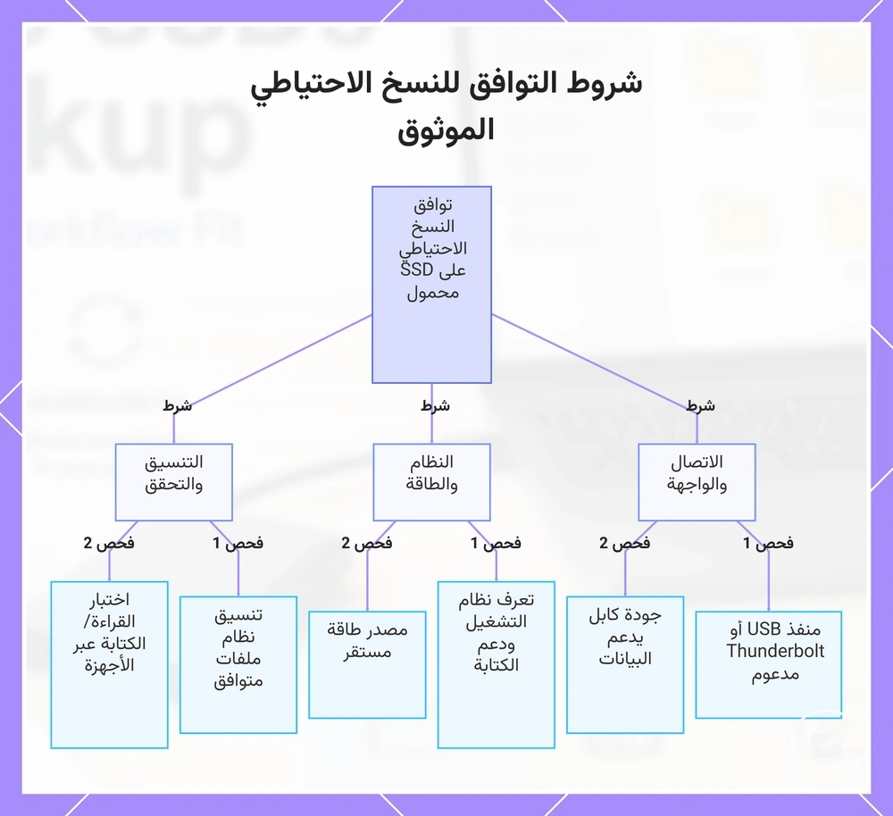 شروط التوافق للنسخ الاحتياطي الموثوق