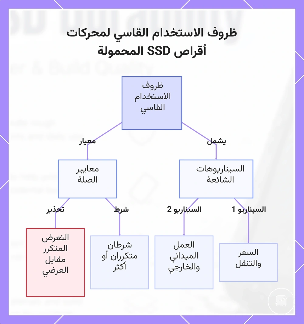ظروف الاستخدام القاسي لمحركات أقراص SSD المحمولة