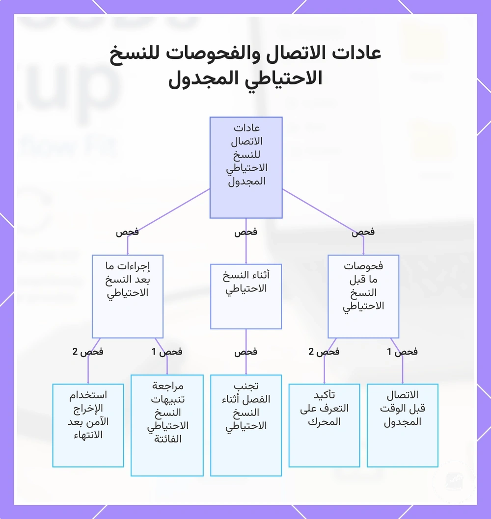 عادات الاتصال والفحوصات للنسخ الاحتياطي المجدول