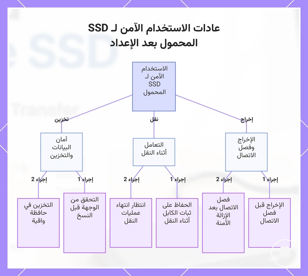 عادات الاستخدام الآمن لـ SSD المحمول بعد الإعداد