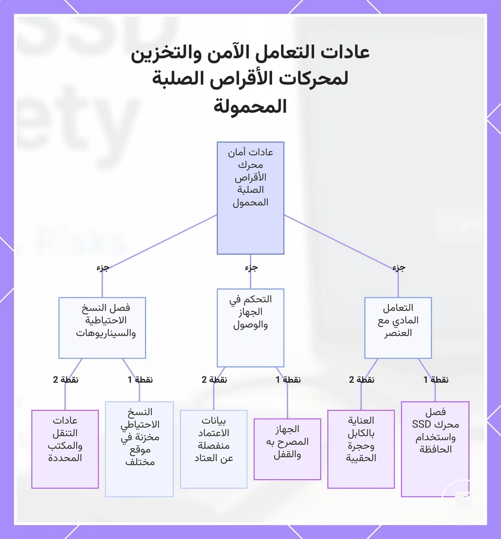 عادات التعامل الآمن والتخزين لمحركات الأقراص الصلبة المحمولة