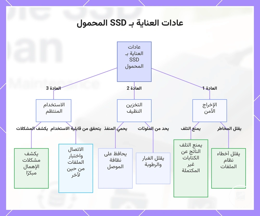 عادات العناية بـ SSD المحمول
