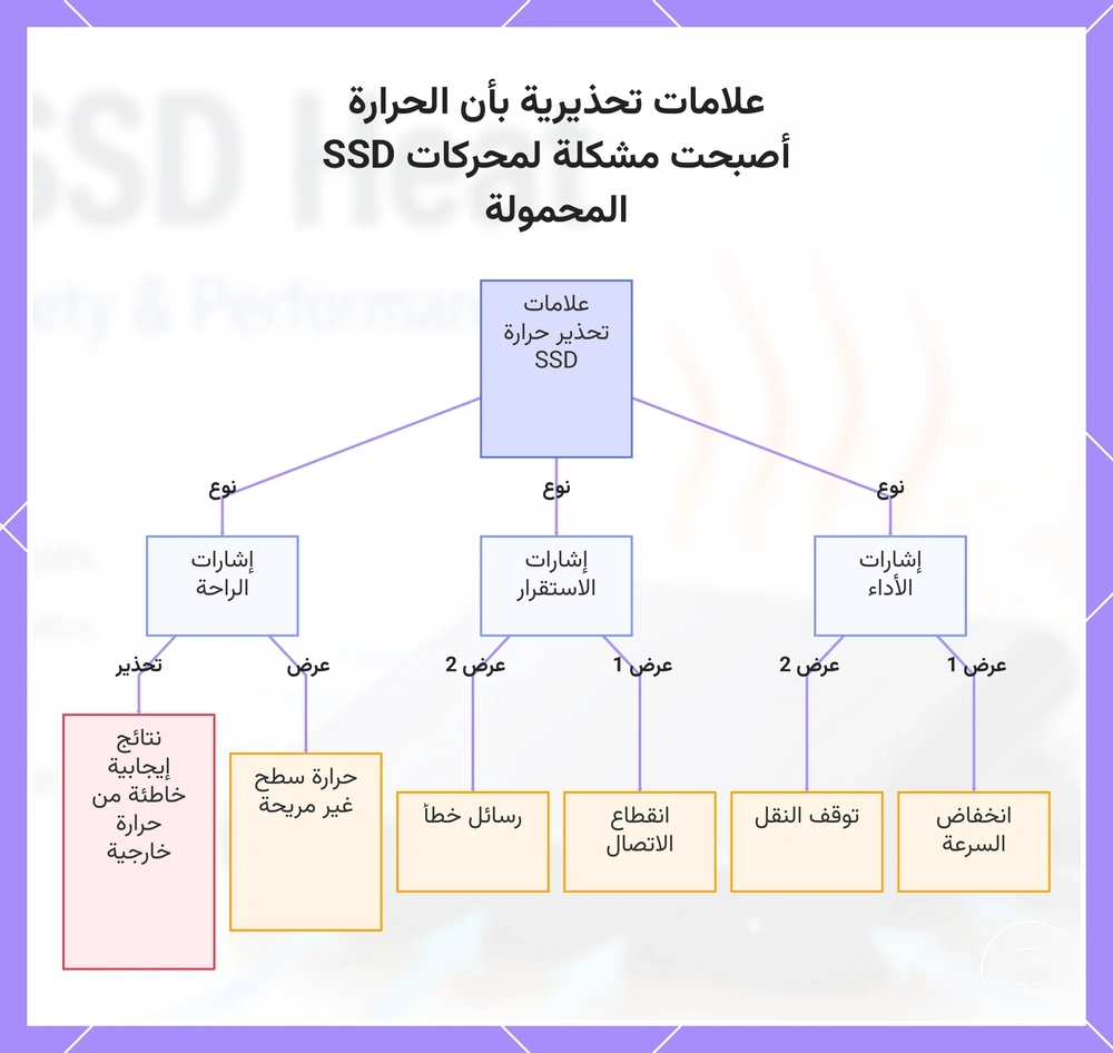 علامات تحذيرية بأن الحرارة أصبحت مشكلة لمحركات SSD المحمولة