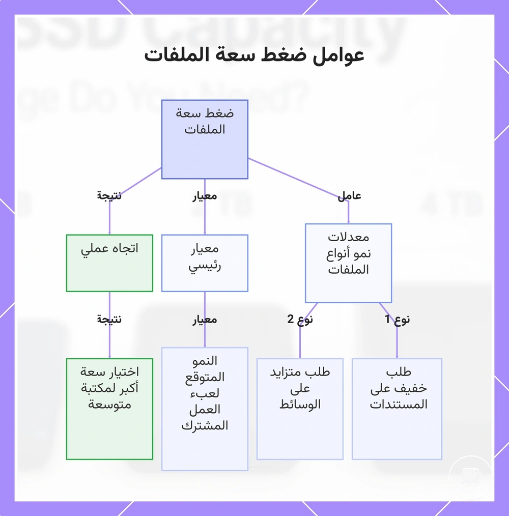 عوامل ضغط سعة الملفات