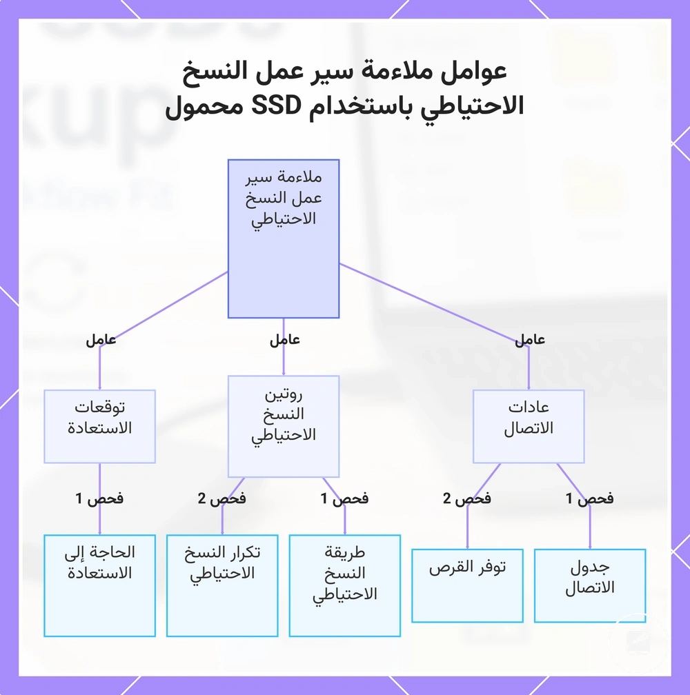 عوامل ملاءمة سير عمل النسخ الاحتياطي باستخدام SSD محمول