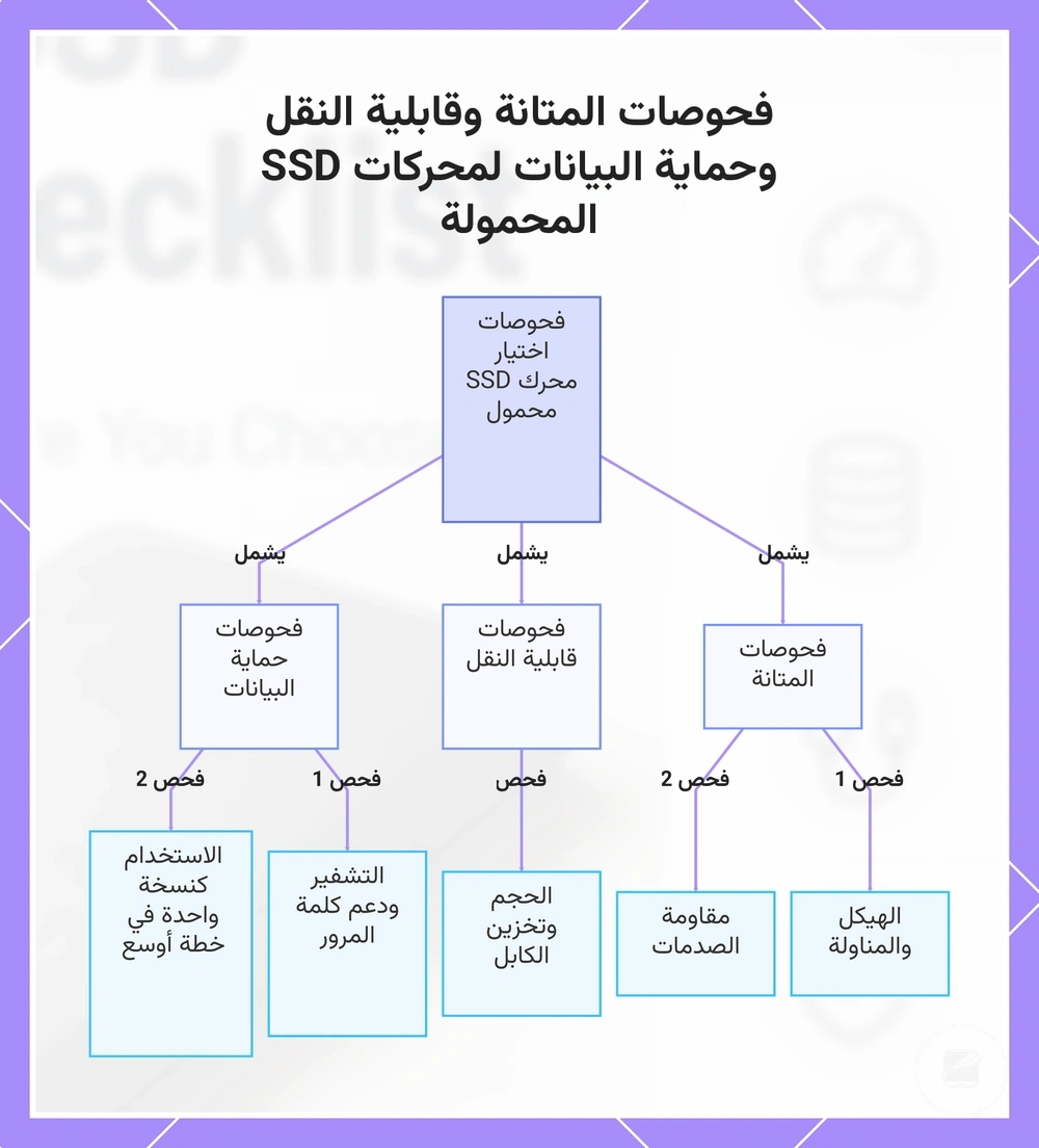 فحوصات المتانة وقابلية النقل وحماية البيانات لمحركات SSD المحمولة