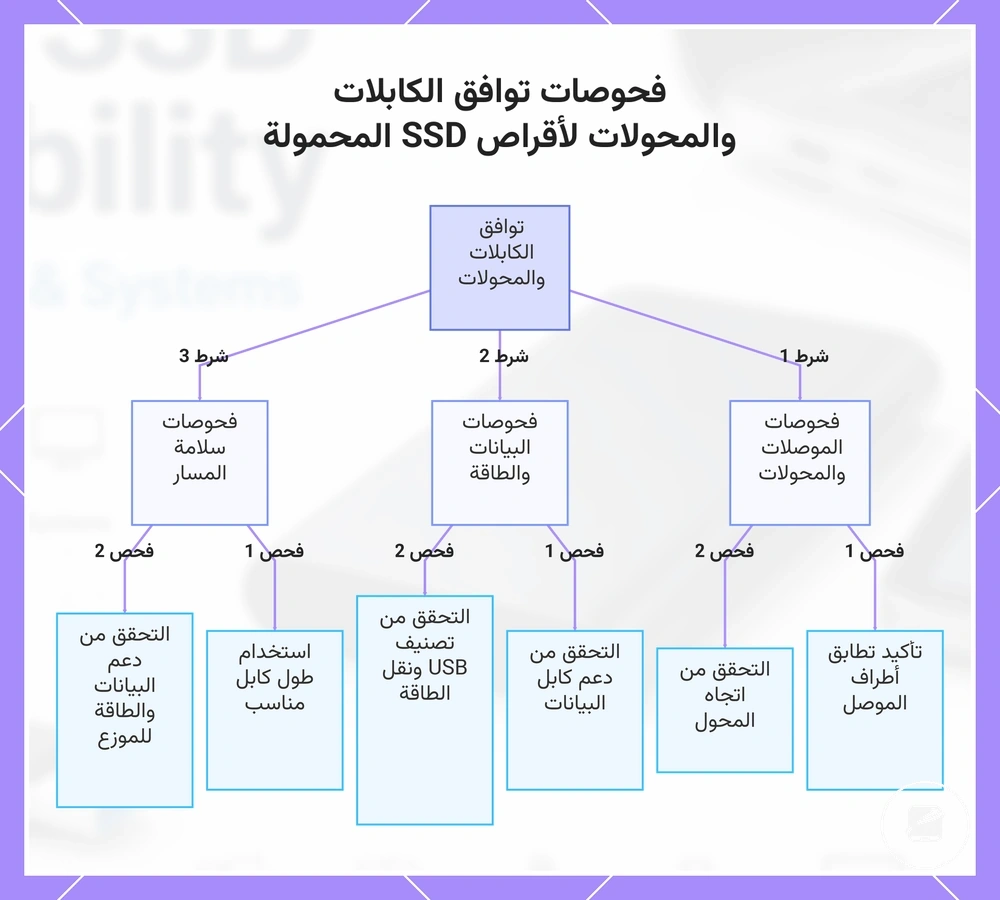 فحوصات توافق الكابلات والمحولات لأقراص SSD المحمولة