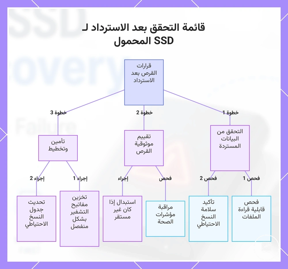 قائمة التحقق بعد الاسترداد لـ SSD المحمول