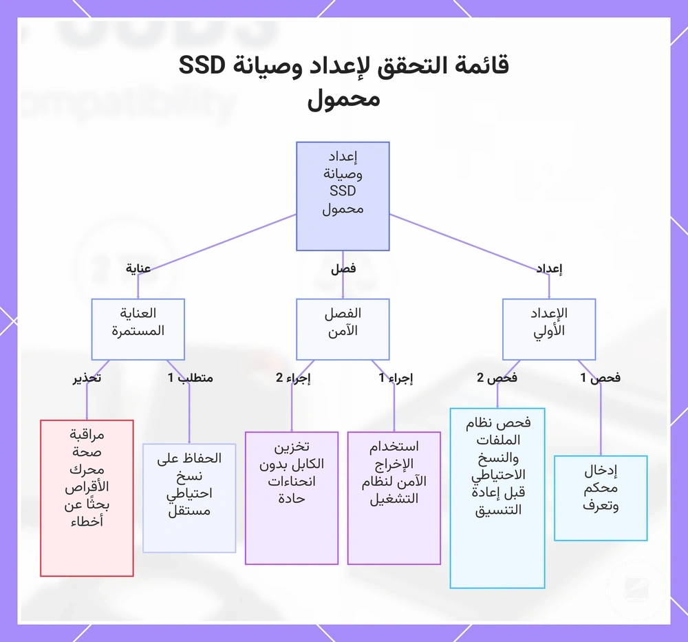 قائمة التحقق لإعداد وصيانة SSD محمول