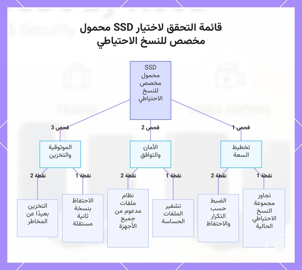 قائمة التحقق لاختيار SSD محمول مخصص للنسخ الاحتياطي