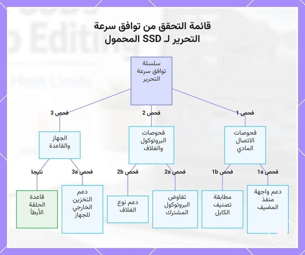 قائمة التحقق من توافق سرعة التحرير لـ SSD المحمول