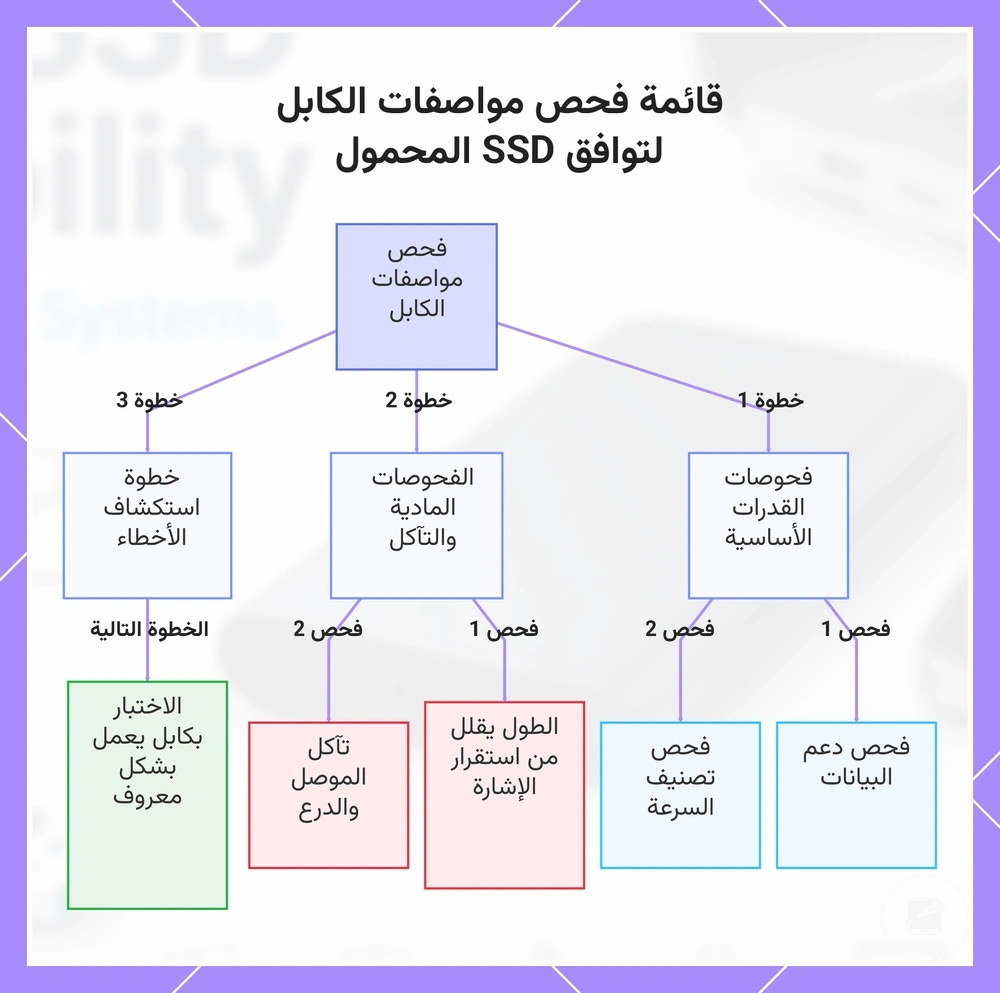 قائمة فحص مواصفات الكابل لتوافق SSD المحمول