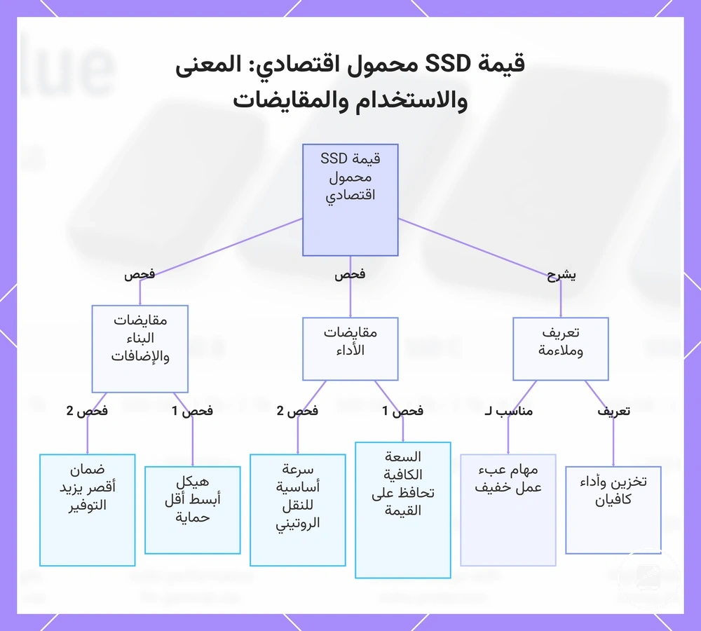 قيمة SSD محمول اقتصادي: المعنى والاستخدام والمقايضات