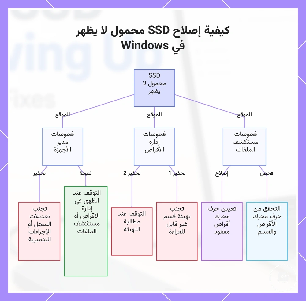 كيفية إصلاح SSD محمول لا يظهر في Windows