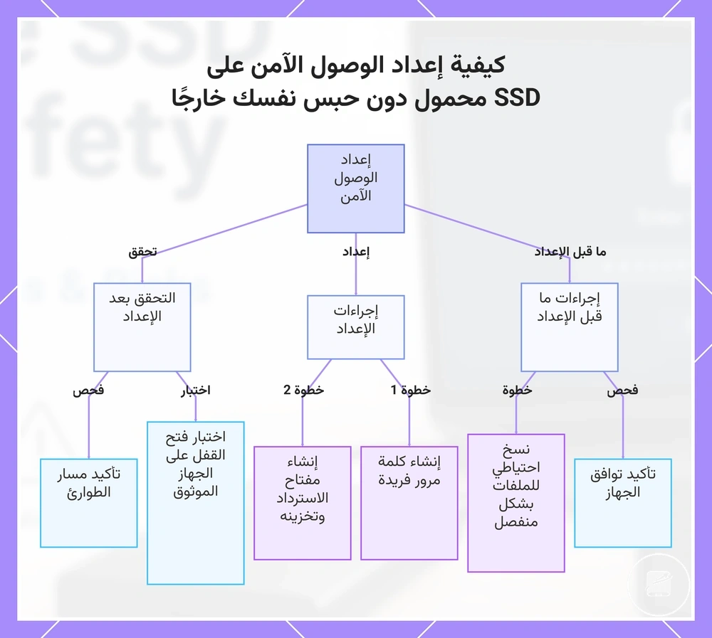 كيفية إعداد الوصول الآمن على SSD محمول دون حبس نفسك خارجًا