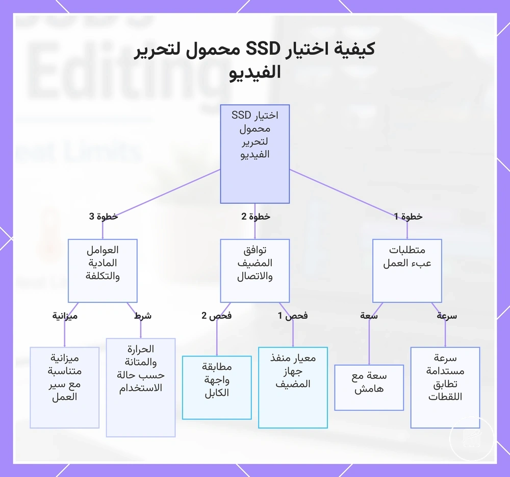 كيفية اختيار SSD محمول لتحرير الفيديو