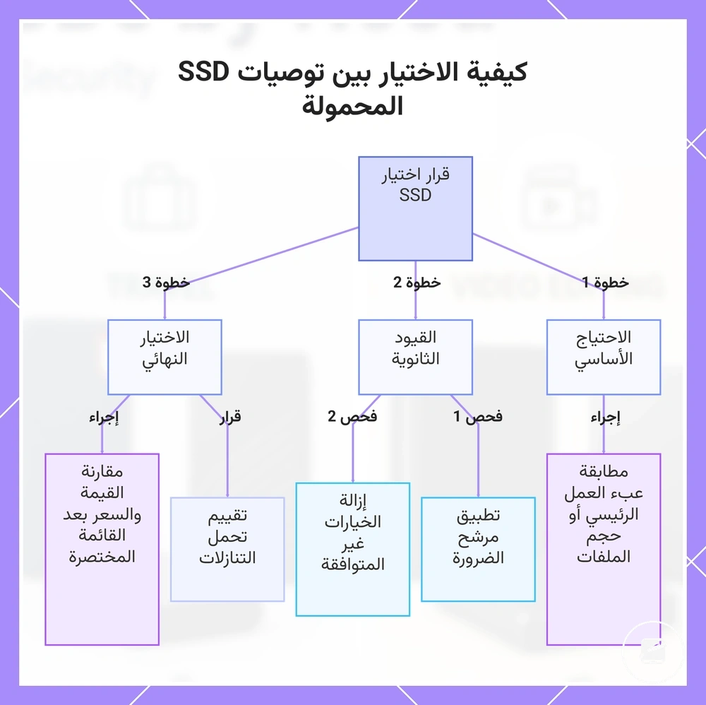 كيفية الاختيار بين توصيات SSD المحمولة