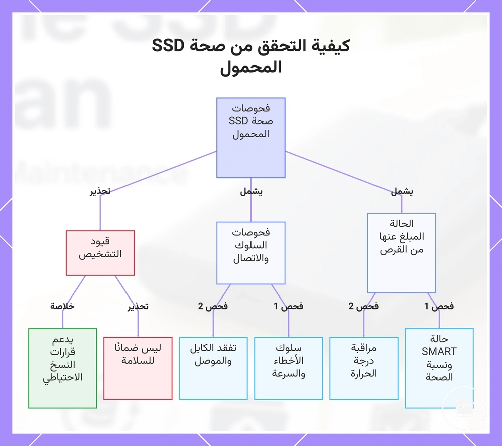 كيفية التحقق من صحة SSD المحمول