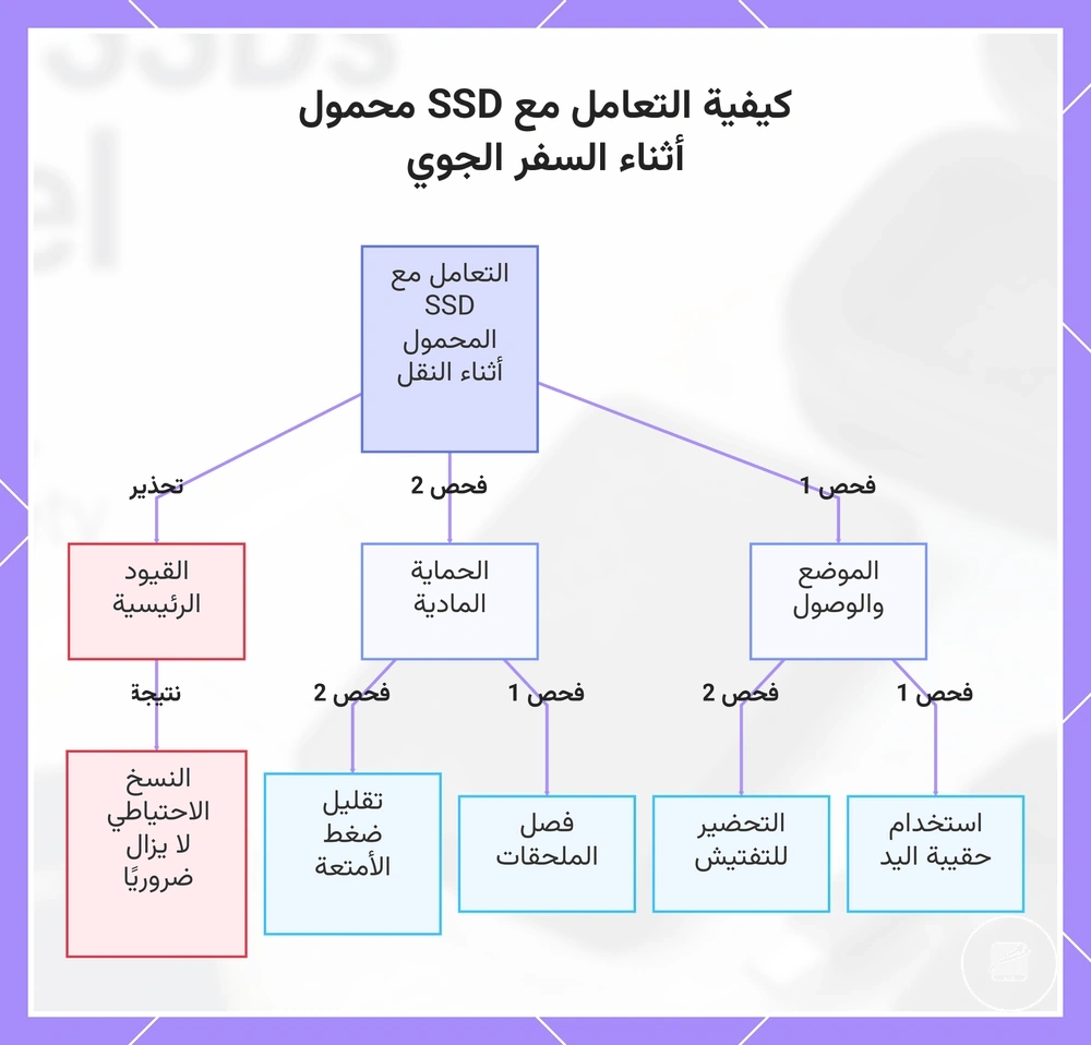كيفية التعامل مع SSD محمول أثناء السفر الجوي