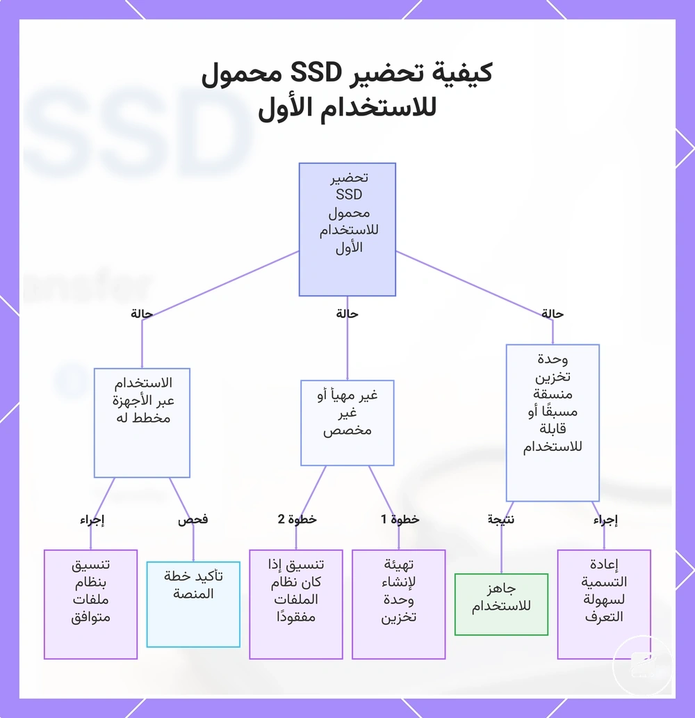 كيفية تحضير SSD محمول للاستخدام الأول